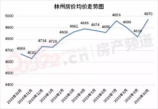 林州最新房价走势分析